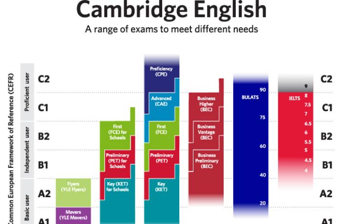 Ənənəvi test üsulu, ya Kembric imtahanları? - İngilis dilinin tədrisində niyə “Cambridge Assesment English”i seçməliyik?